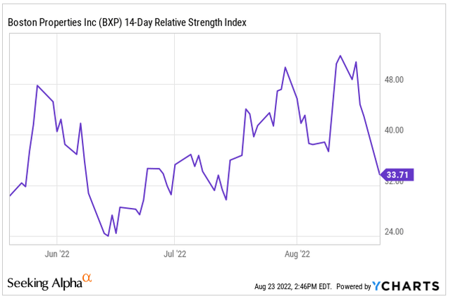 Current RSI of BXP