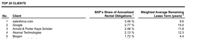 Boxton Properties - Summary of Top Five Tenants