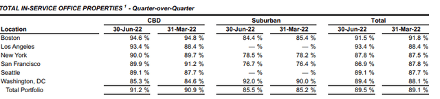 Boston Properties - Occupancy Summary by Market