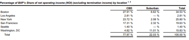 BXP portfolio - Summary of Each Market's Share of NOI As Of Q2FY22