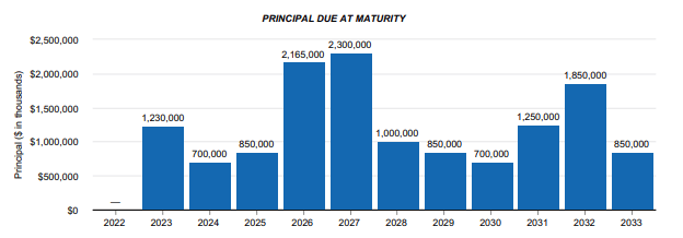 Boston Properties - Debt Maturity Schedule