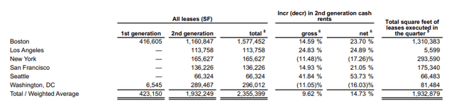 Boston Properties - Summary of Leasing Activity by Market