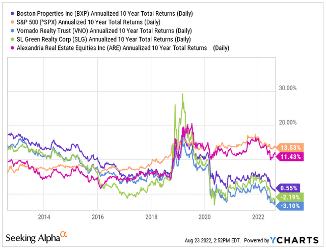 Annualized 10-YR Returns of BXP Compared to Competitors