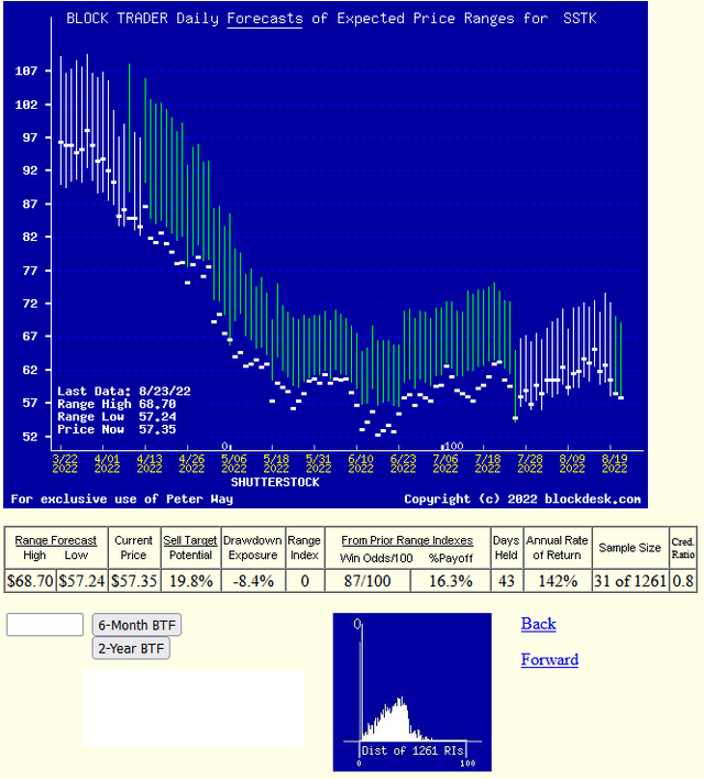 daily forecast trends