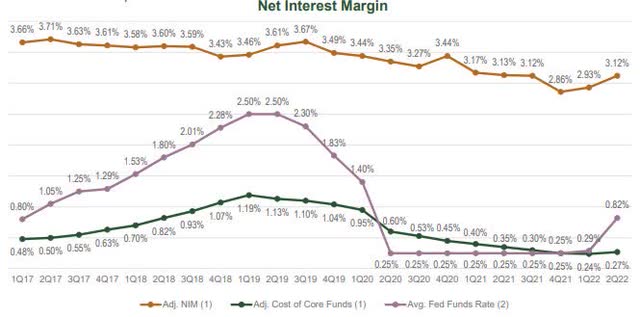 Net INterest Margin versus the Fed funds rate Horizon Bancorp