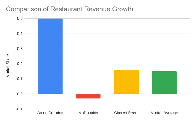 Comparison of Revenue Growth