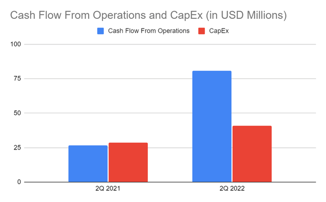 Cash Flow From Operations and CapEx