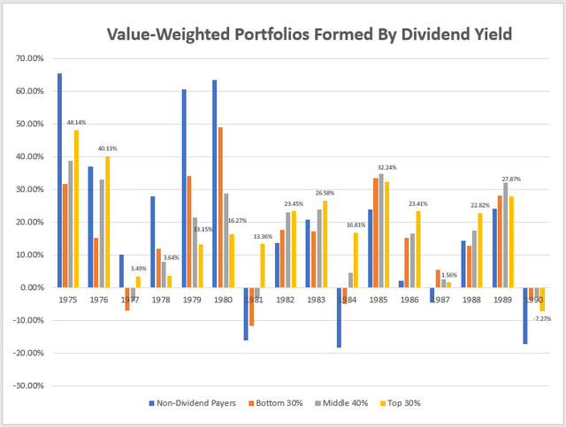 Portfolios Formed By Dividend Yield