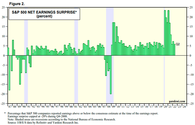 S&P 500 Earnings Surprises