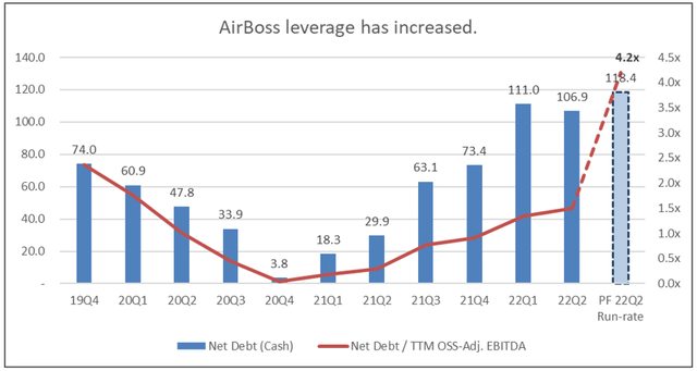 AirBoss Leverage
