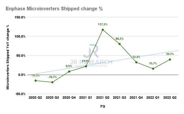 Enphase microinverters shipped change