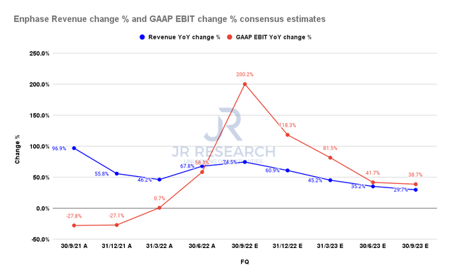 Enphase revenue change and GAAP EBIT change consensus estimates