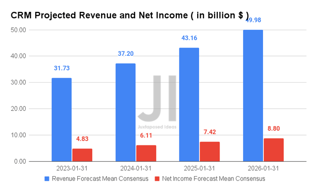 CRM Projected Revenue and Net Income