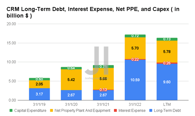 CRM Long-Term Debt, Interest Expense, Net PPE, and Capex