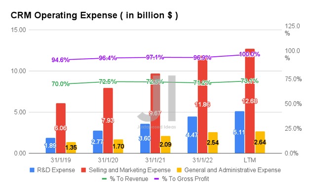 CRM Operating Expense
