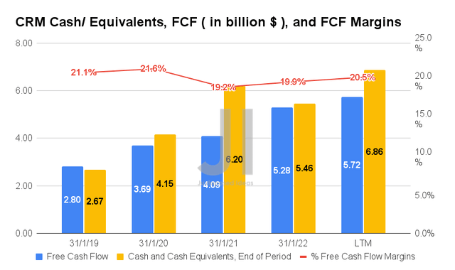 CRM Cash/ Equivalents, FCF, and FCF Margins