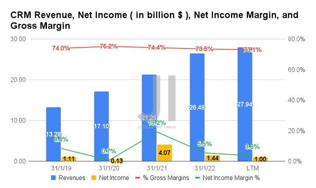 CRM Revenue, Net Income, Net Income Margin, and Gross Margin