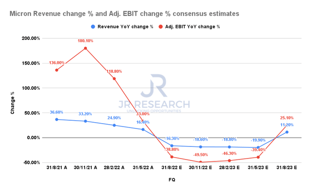 Micron revenue change % and adjusted EBIT change % consensus estimates