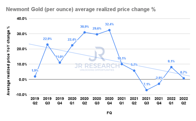 Newmont average realized price for gold change %