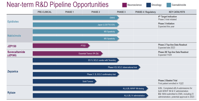 Near-Term R&D Pipeline Oppertunities - August 2022 Corporate Overview, Jazz Investor Relations