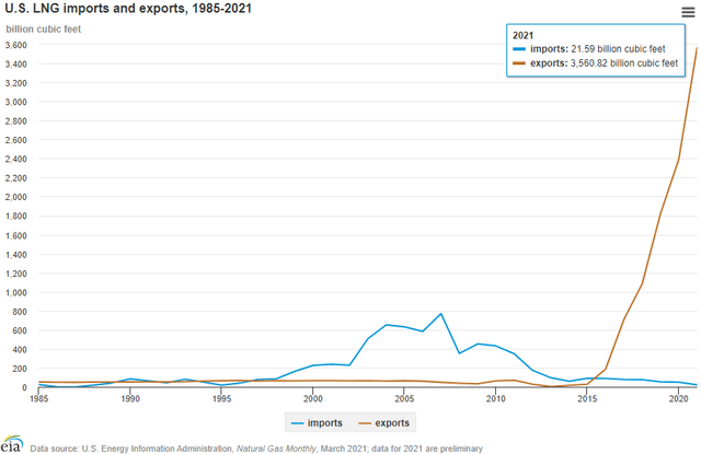 US LNG imports and exports 1985 to 2021