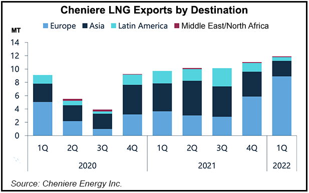 Cheniere LNG exports by Destination