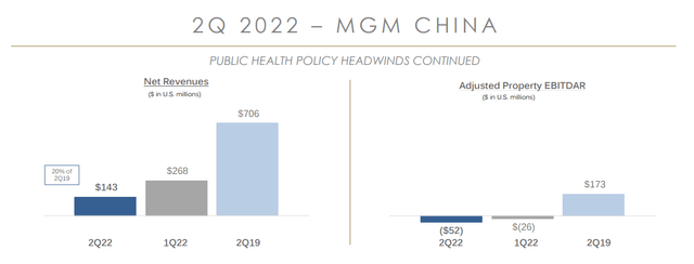 MGM China results