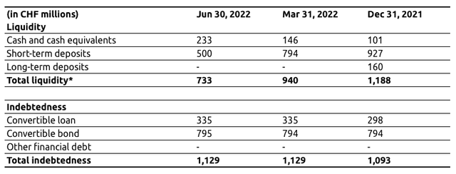 Idorsia Liquidity Q2 2022