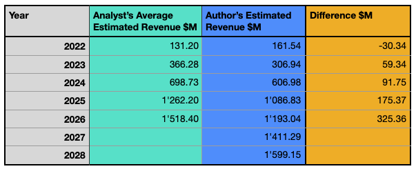 Idorsia Revenue estimation