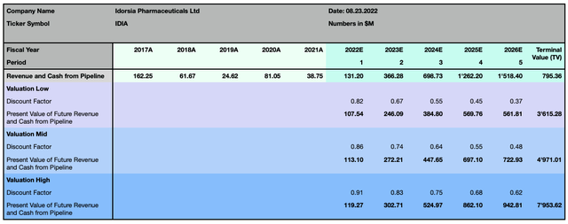 Idorsia DCF Market Estimations