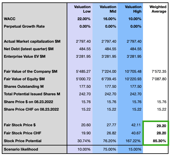 Idorsia Valuation Market Estimations
