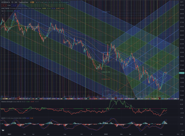 Idorsia Technical Analysis 24.08.2022