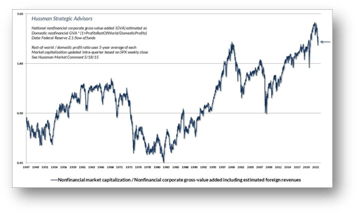 chart: non-financial market capitalization