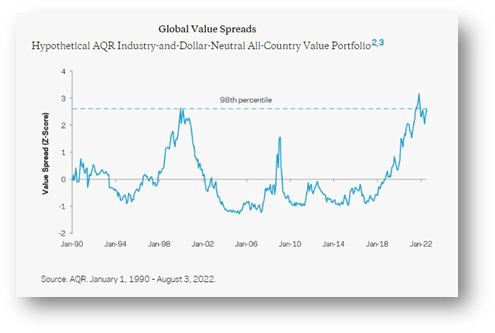 chart: global value spreads