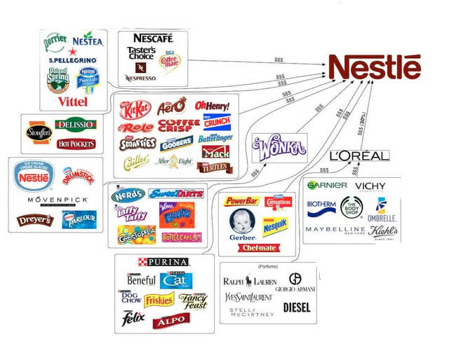 Nestle Brands