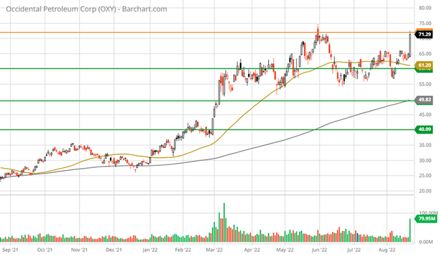 Occidental Petroleum 1-year daily chart