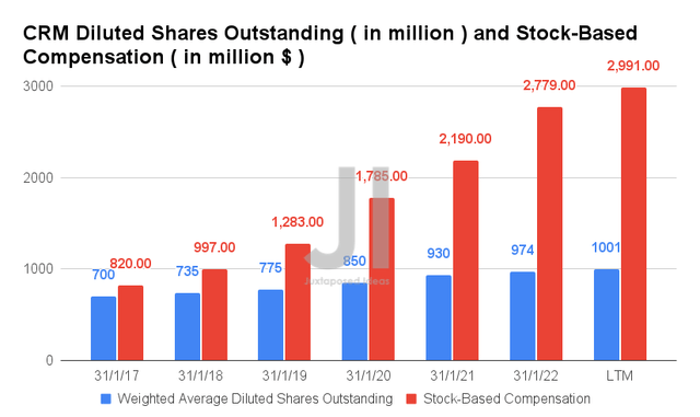 CRM Diluted Shares Outstanding and Stock-Based Compensation 