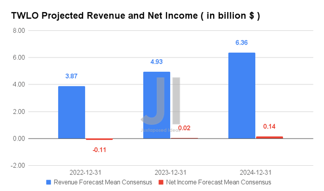 TWLO Projected Revenue and Net Income