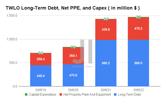 TWLO Long-Term Debt, Net PPE, and Capex