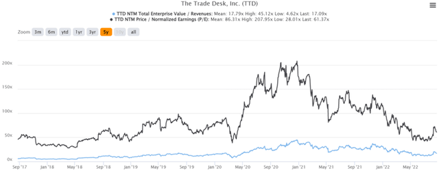 TTD 5Y EV/Revenue and P/E Valuations