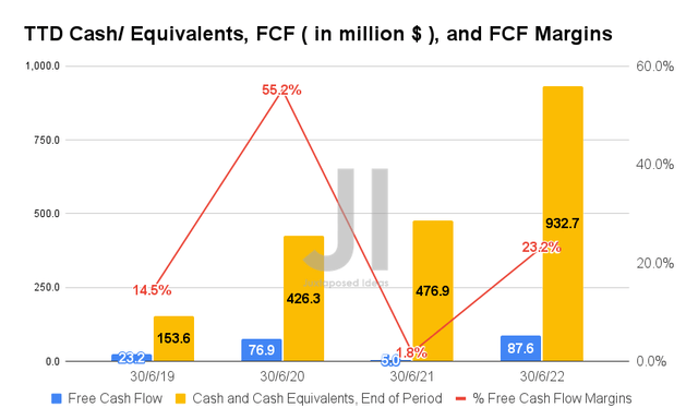 TTD Cash/ Equivalents, FCF, and FCF Margins