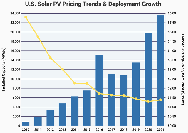 Solar Pricing