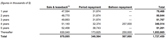 Flex LNG Debt Repayment Schedule