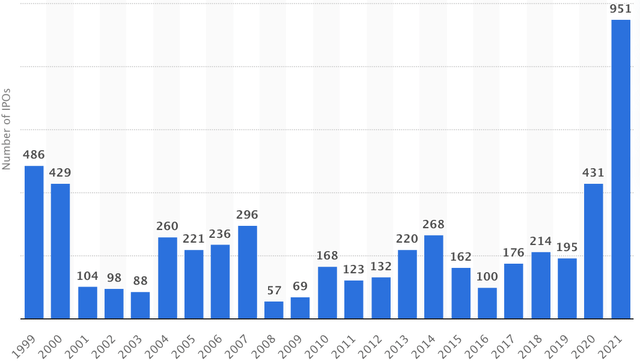 Number Of IPO's In The U.S.