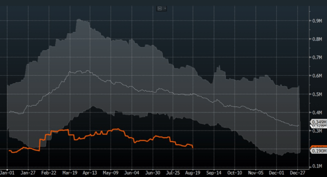 Physical copper inventories across all exchanges. Orange line is 2022, gray is last 5 years.