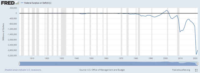 U.S. Fiscal Deficit