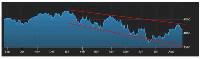 S&P chart