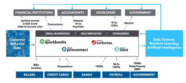 One Intuit Ecosystem (as of 2018)