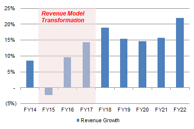 Intuit SBSE Revenue Growth (FY14-22)