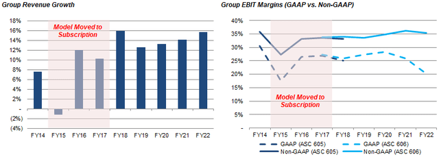 Intuit Group Revenue Growth & EBIT Margin (FY14-22)